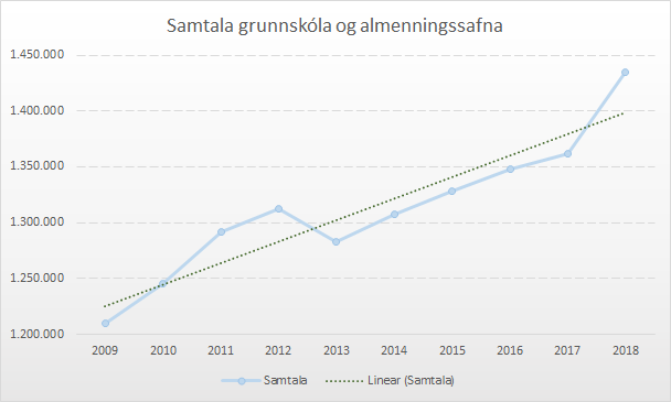 Graf 2 - Samtala Grunnskóla og almenningssafna