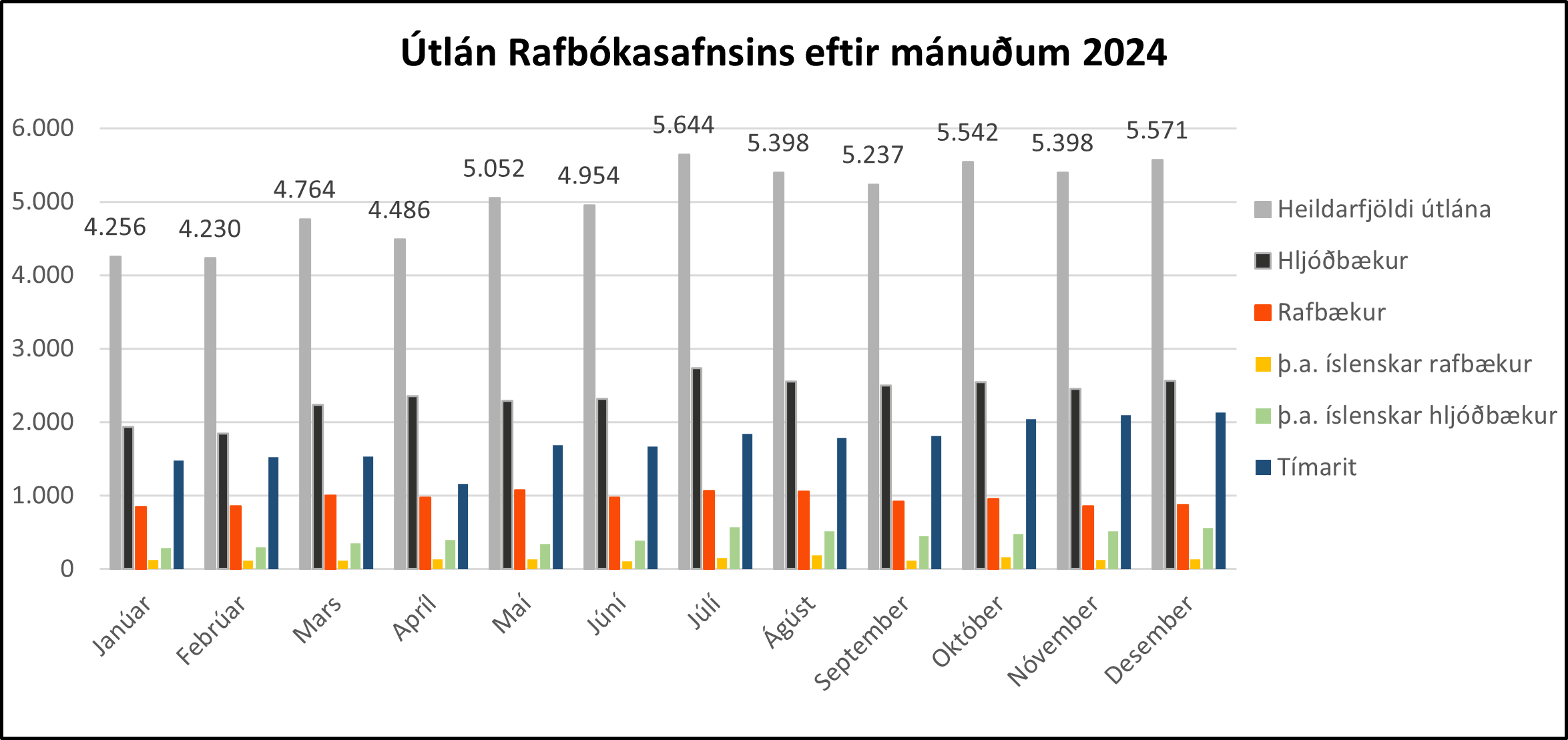 Útlán 2024 eftir mánuðum